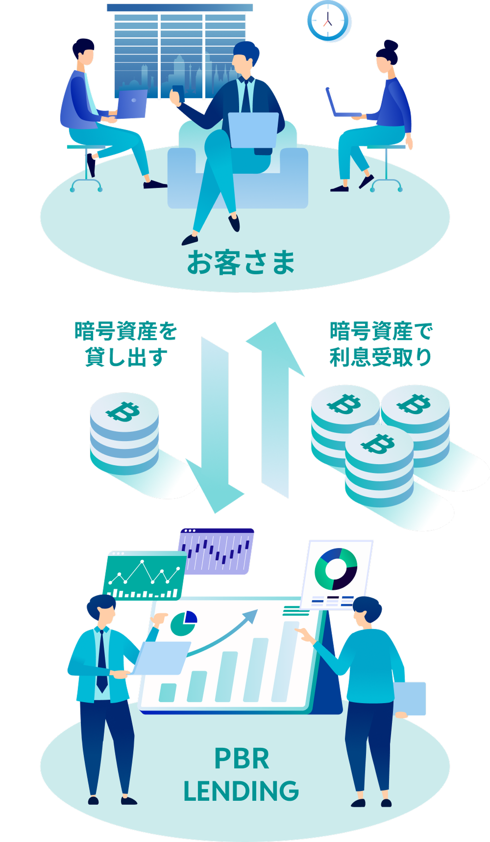お客さまが暗号資産を貸し出し、運用によって利息を受け取る仕組みの図解