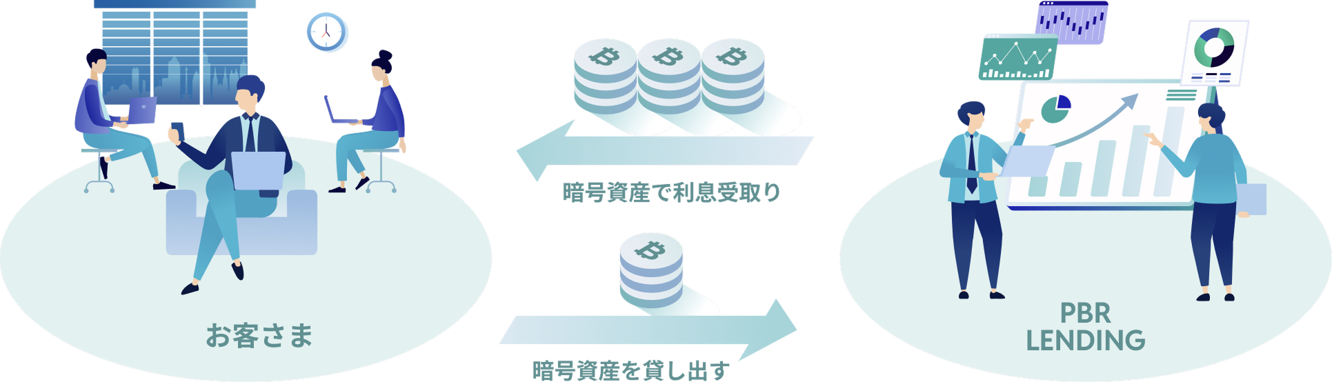 お客さまが暗号資産を貸し出し、運用によって利息を受け取る仕組みの図解
