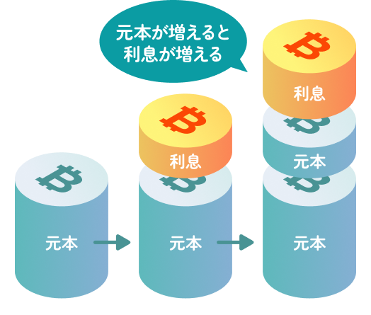 元本が増えると利息が増える様子を示すイラスト。元本と利息の積み上がりで複利運用を表現。