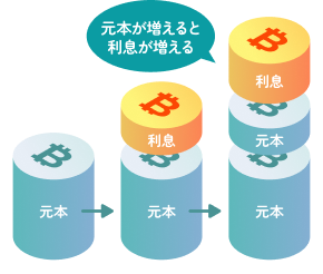 元本が増えると利息が増える様子を示すイラスト。元本と利息の積み上がりで複利運用を表現。