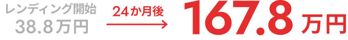 運用開始38.8万円→24ヶ月後→167.8万円