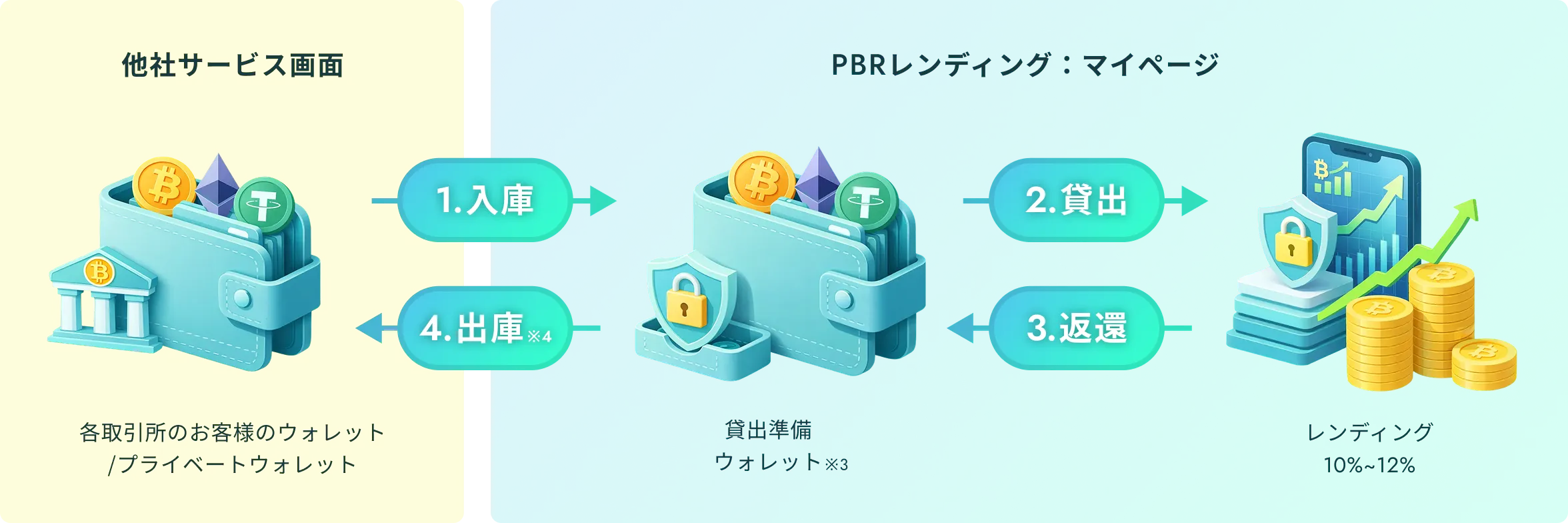 PBR LENDINGの流れ