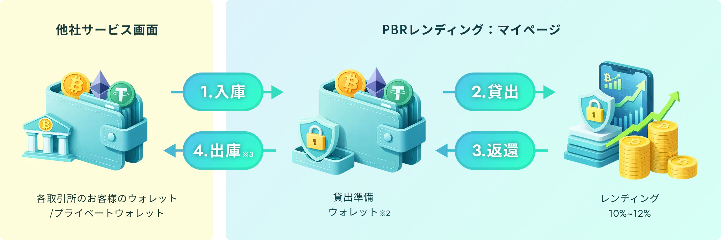 PBR LENDINGの流れ