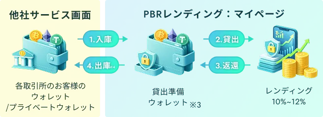 PBR LENDINGの流れ