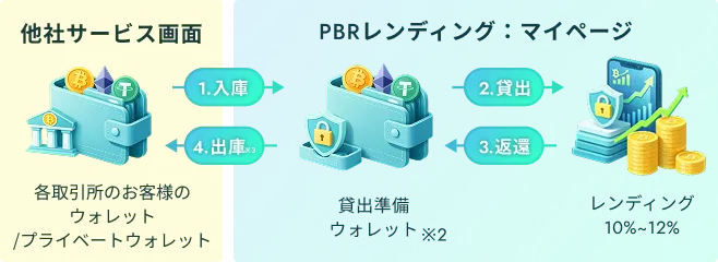 PBR LENDINGの流れ