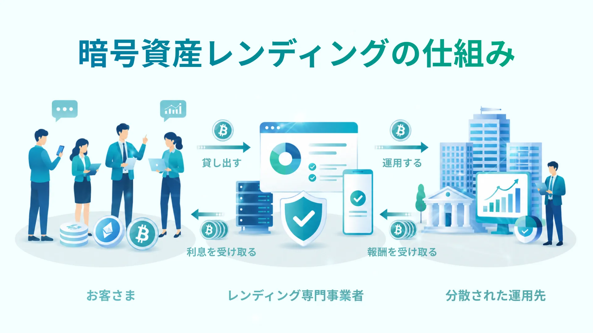 暗号資産レンディングの仕組みを解説した図解