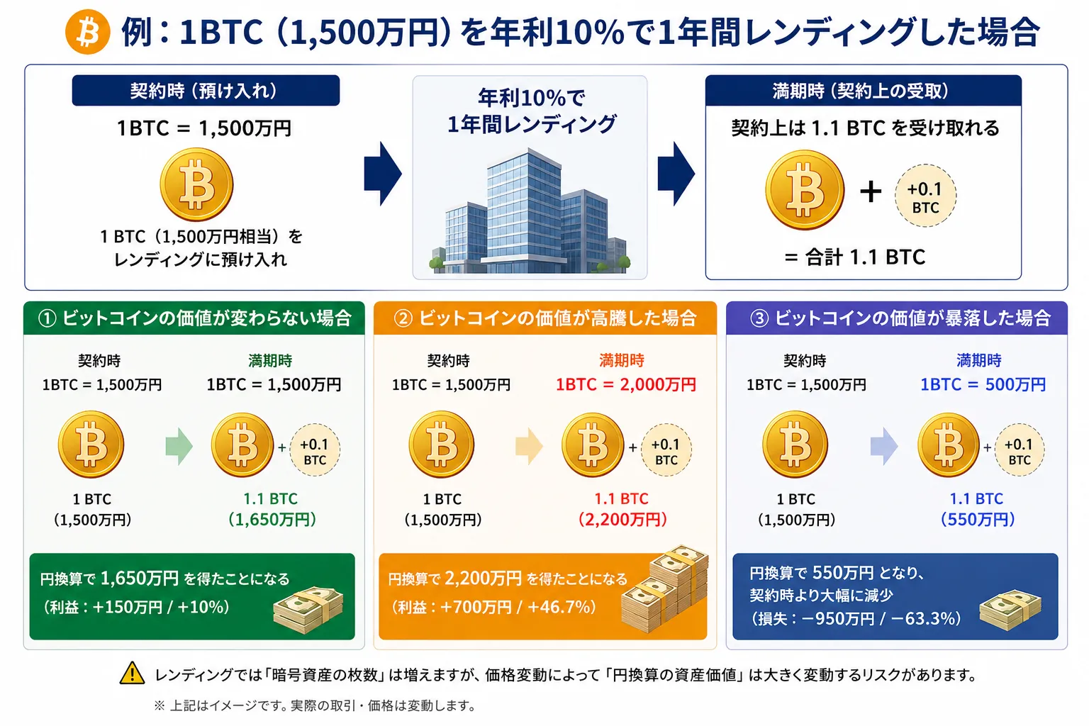 1ビットコイン(BTC)が1500万円のときに年利10%で1年間レンディングした場合を表した図解