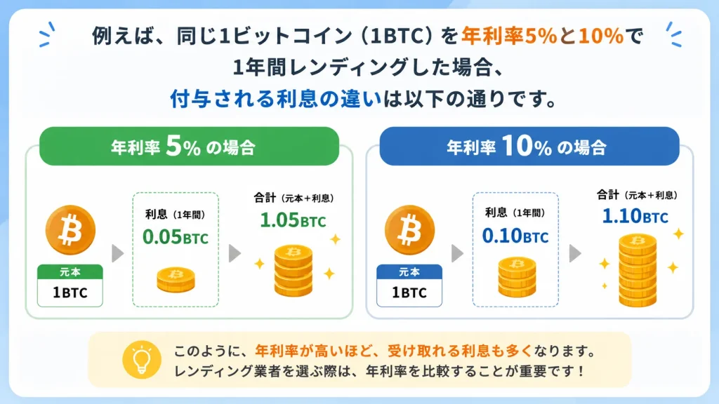 年利率が5%の事業者と年利率が10%の事業者で同じ1BTCを1年間レンディングしたときの違いを比較した図解