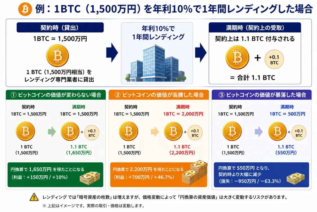 1ビットコイン（BTC）が1500万円のときに年利10%で1年間レンディングした場合を表した図解
