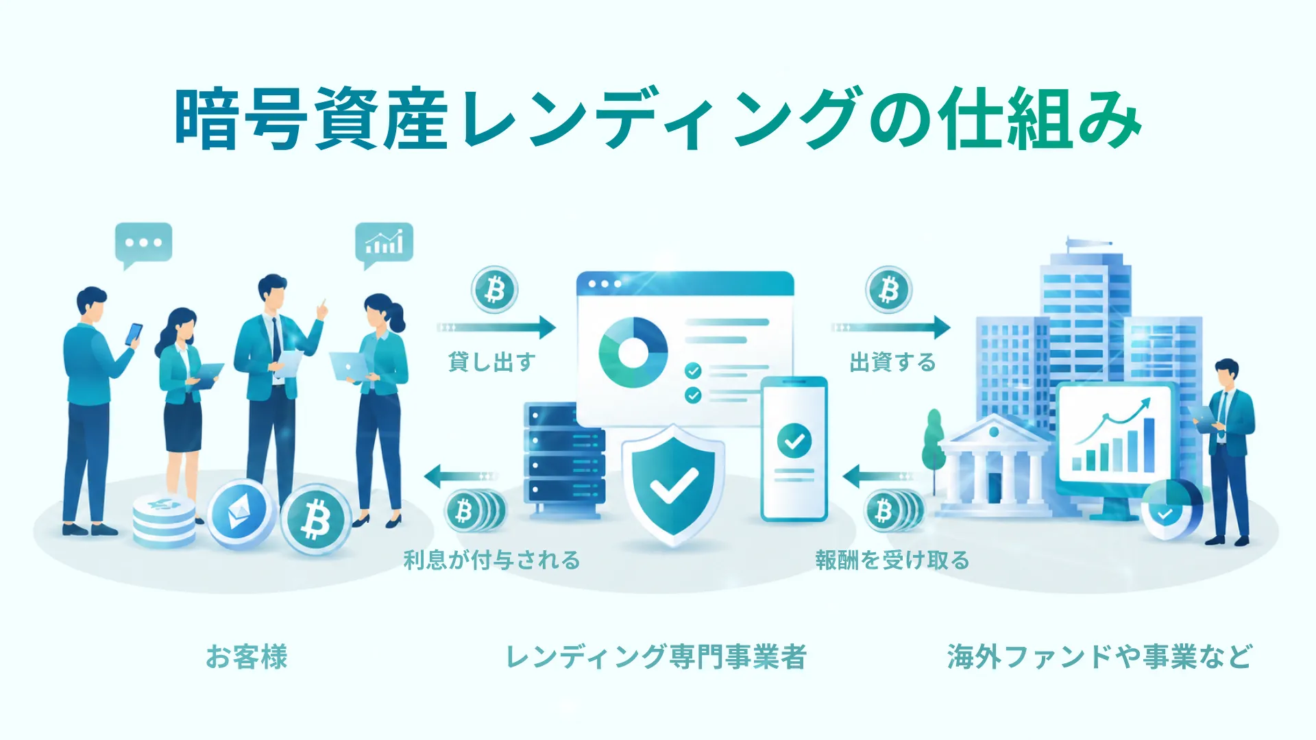 暗号資産レンディングの仕組みを解説した図解