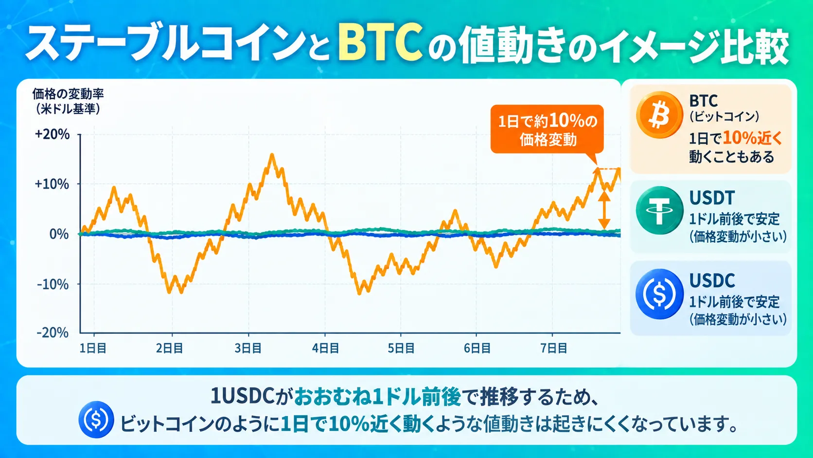 ステーブルコインとBTCの値動きのイメージ比較