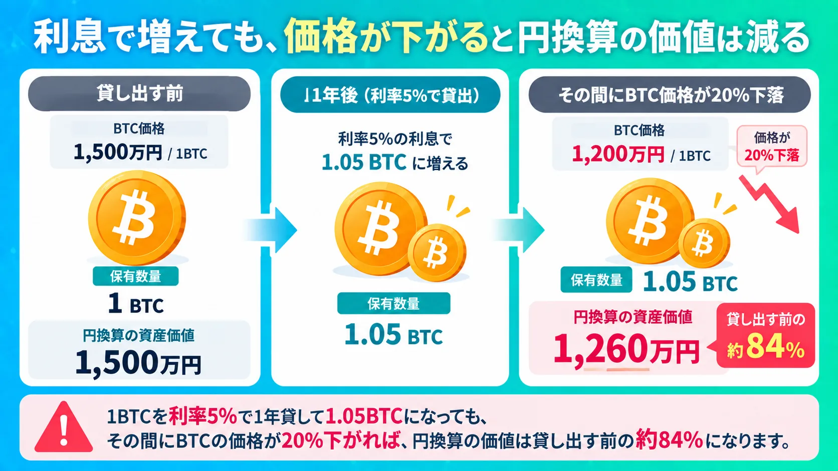1BTCを利率5%で1年貸して1.05BTCになっても、その間にBTCの価格が20%下がれば、円換算の価値は貸し出す前の約84%になることを解説した図