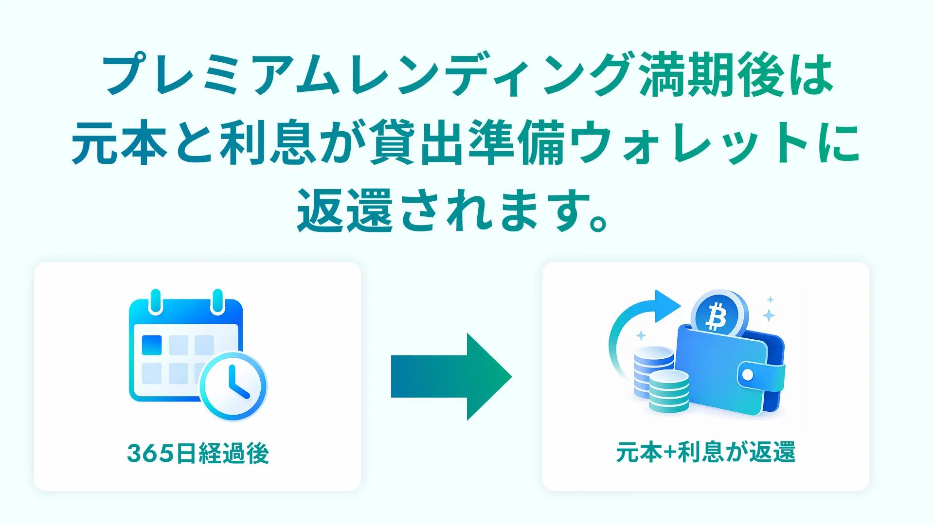 PBR LENDINGのプレミアムレンディング満期後は元本と利息が貸出準備ウォレットに返還されることを解説した画像
