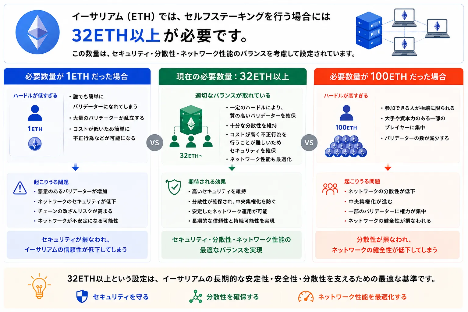 イーサリアムでステーキングを行う際に32ETH以上が必要な理由をまとめた図解