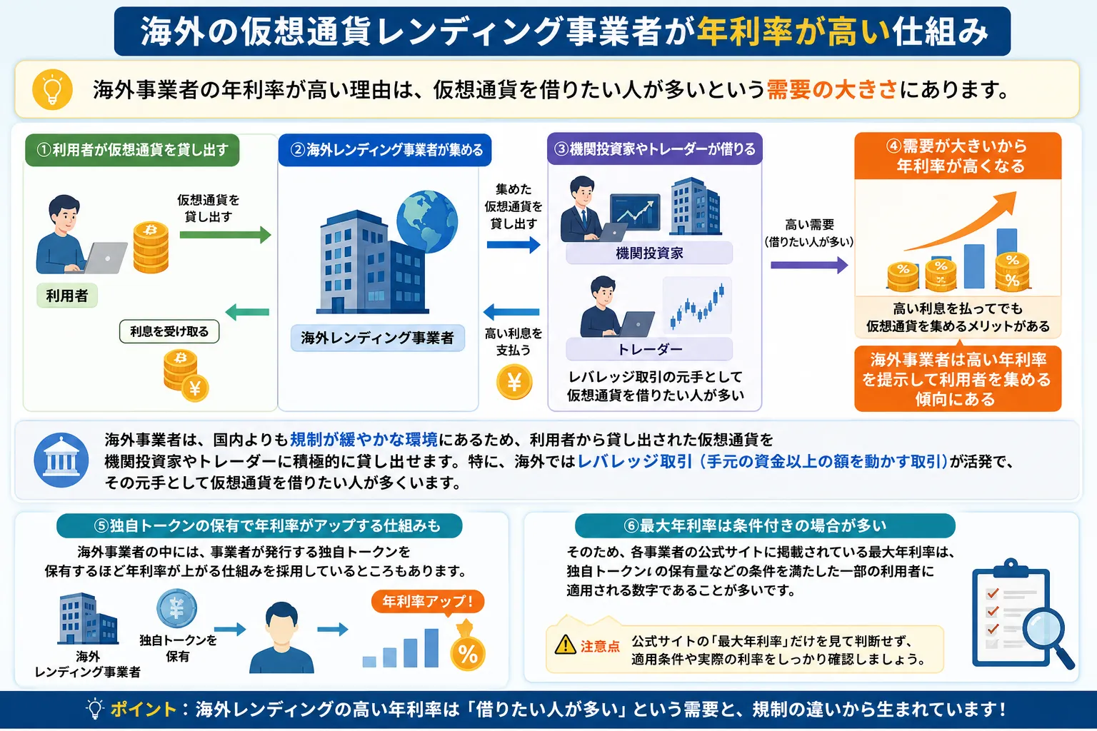 海外の仮想通貨レンディング事業者の年利率が高い仕組み
