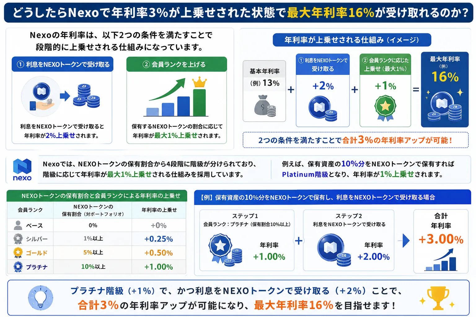 Nexo（ネクソ）で最大年利率16%で利息が受け取れる方法を解説した図解