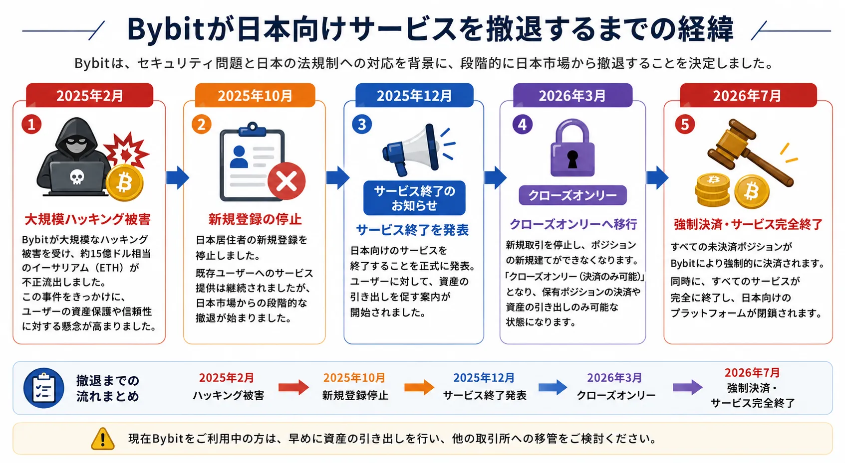 Bybitが日本市場から撤退するまでの経緯をまとめた図解