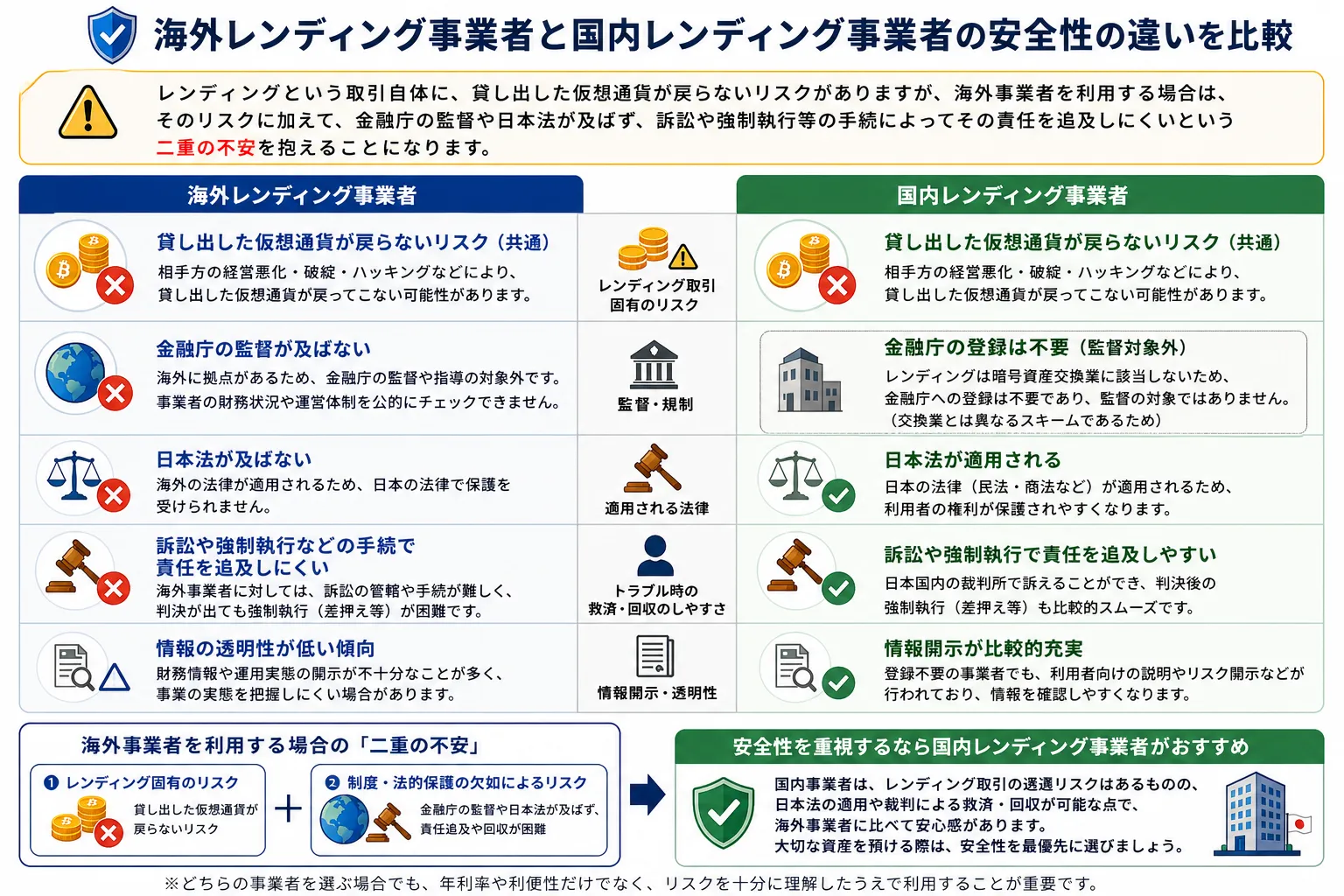 海外レンディング事業者と国内レンディング事業者の安全性の違いを比較した図解