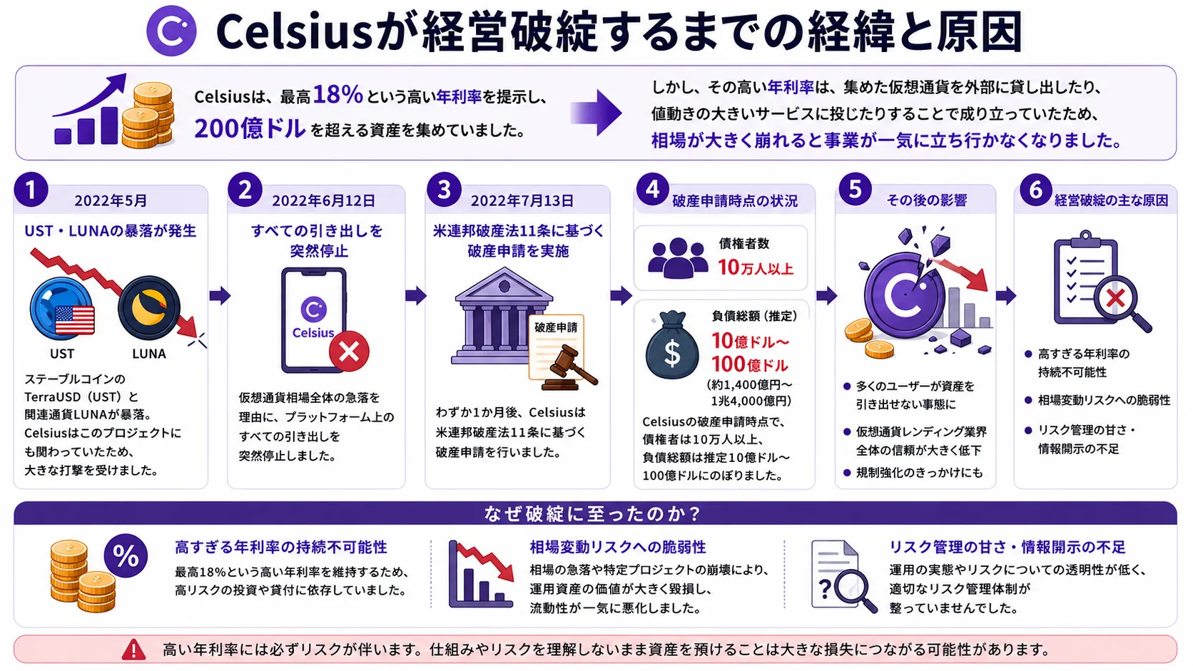 Celsius（セルシウス）が経営破綻するまでの流れをまとめた図解