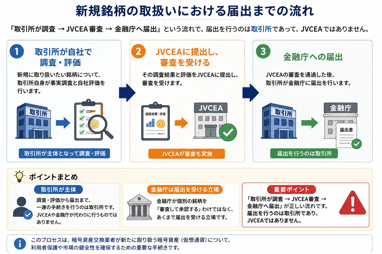 新規の仮想通貨銘柄の取り扱いにおける届出までの流れをまとめた図解