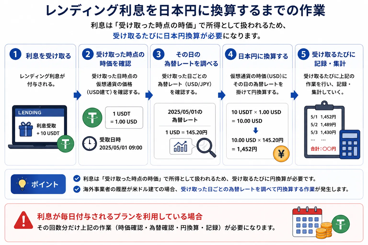 海外事業者を利用したときのレンディングでの利息を日本円に換算するまでの作業を解説した図解