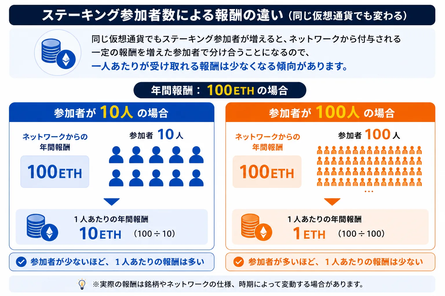仮想通貨ステーキングの参加者数による報酬の違いをまとめた図解