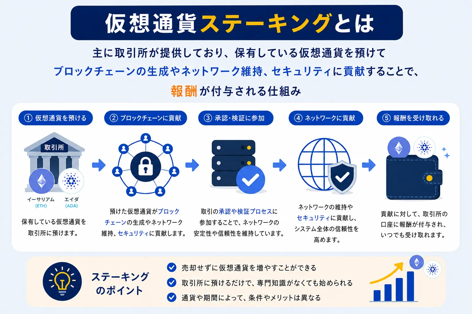 仮想通貨ステーキングの仕組みをわかりやすく解説した図解