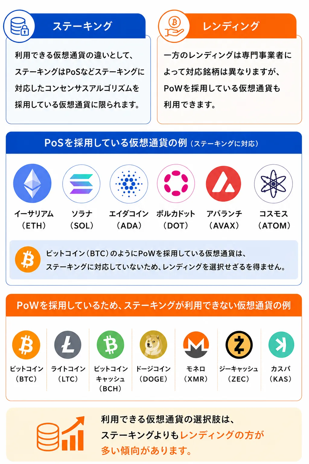 ステーキングとレンディングで利用できる仮想通貨の違いをまとめた図解