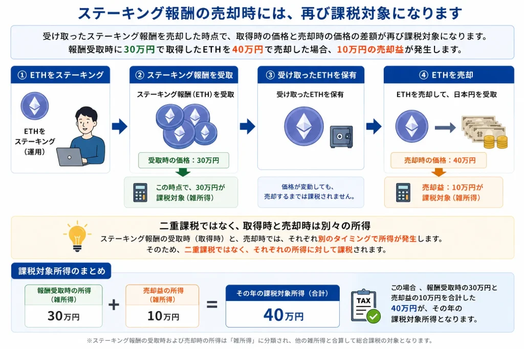 ステーキング報酬の税金がかかるタイミングの仕組みを解説した図解