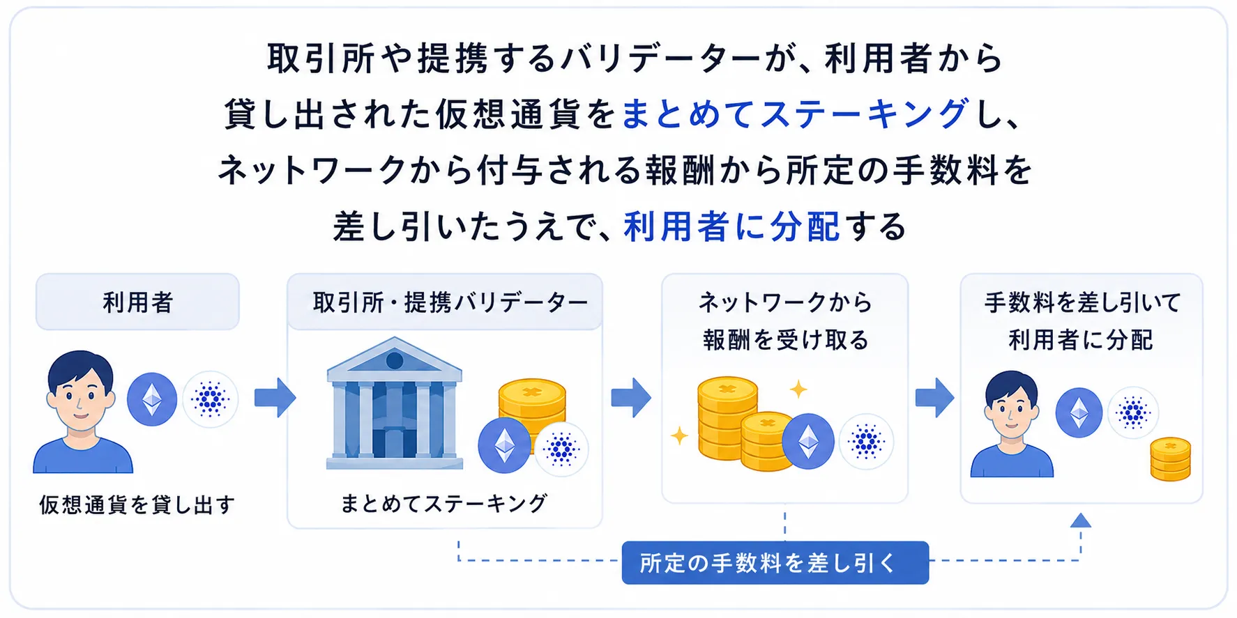 仮想通貨ステーキングで利用者が報酬を受け取るまでの流れをまとめた図解