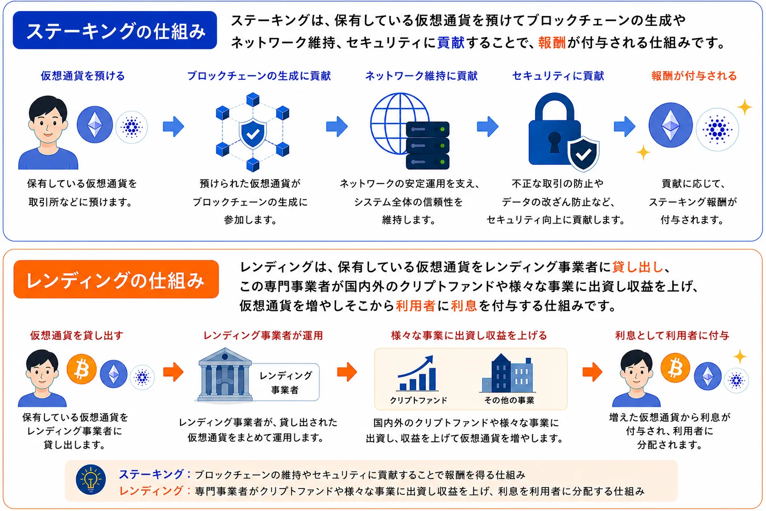 仮想通貨ステーキングとレンディングの仕組みの違いを解説した図解