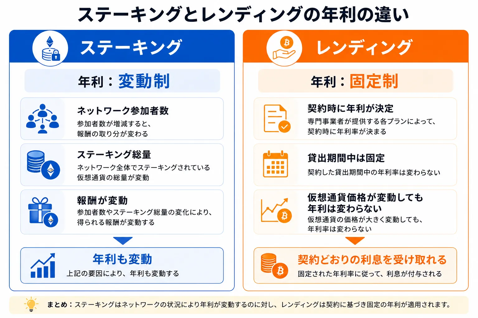 仮想通貨ステーキングとレンディングの年利の違いをまとめた図解