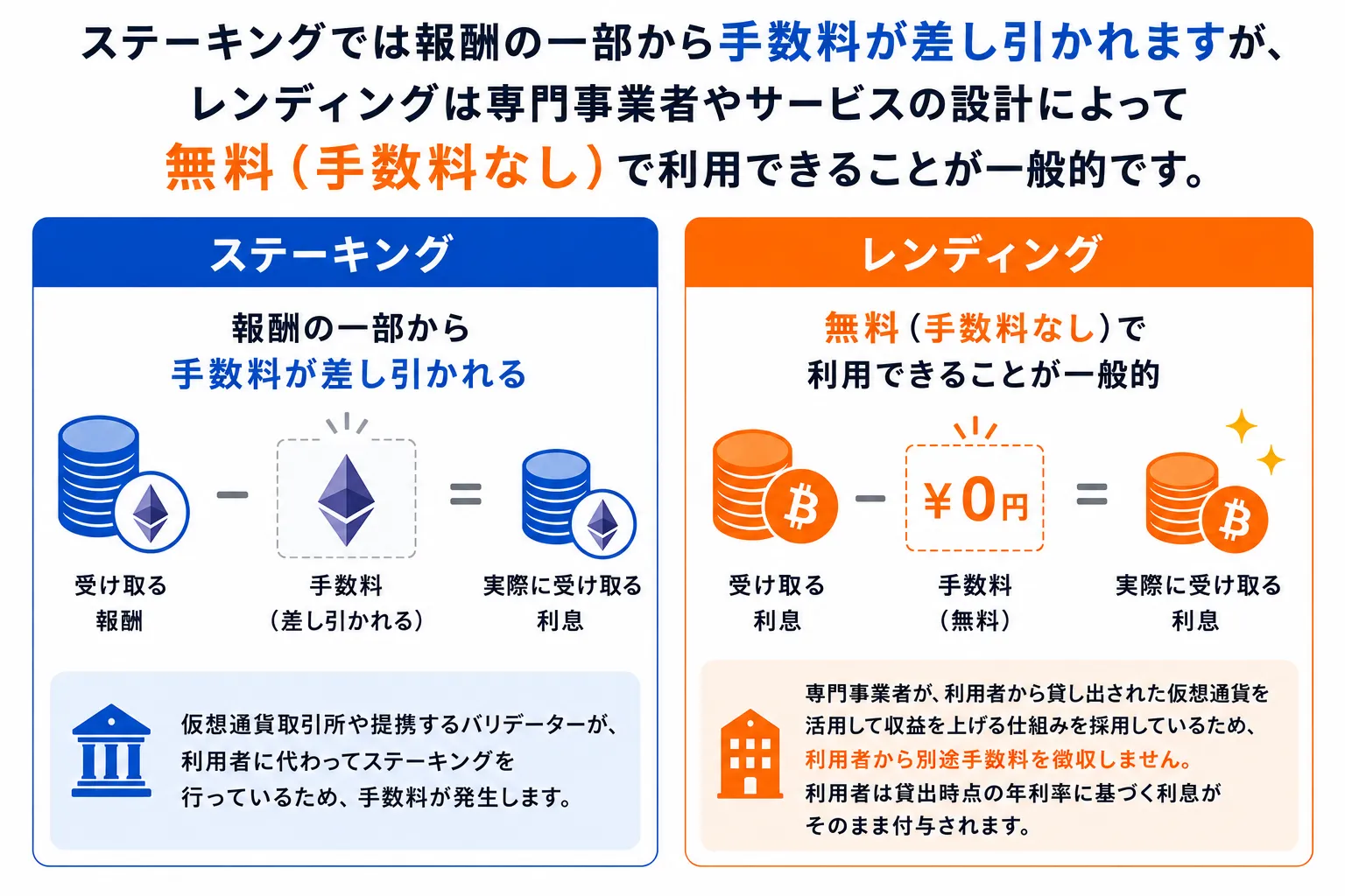 仮想通貨ステーキングとレンディングの手数料の違いを解説した図解