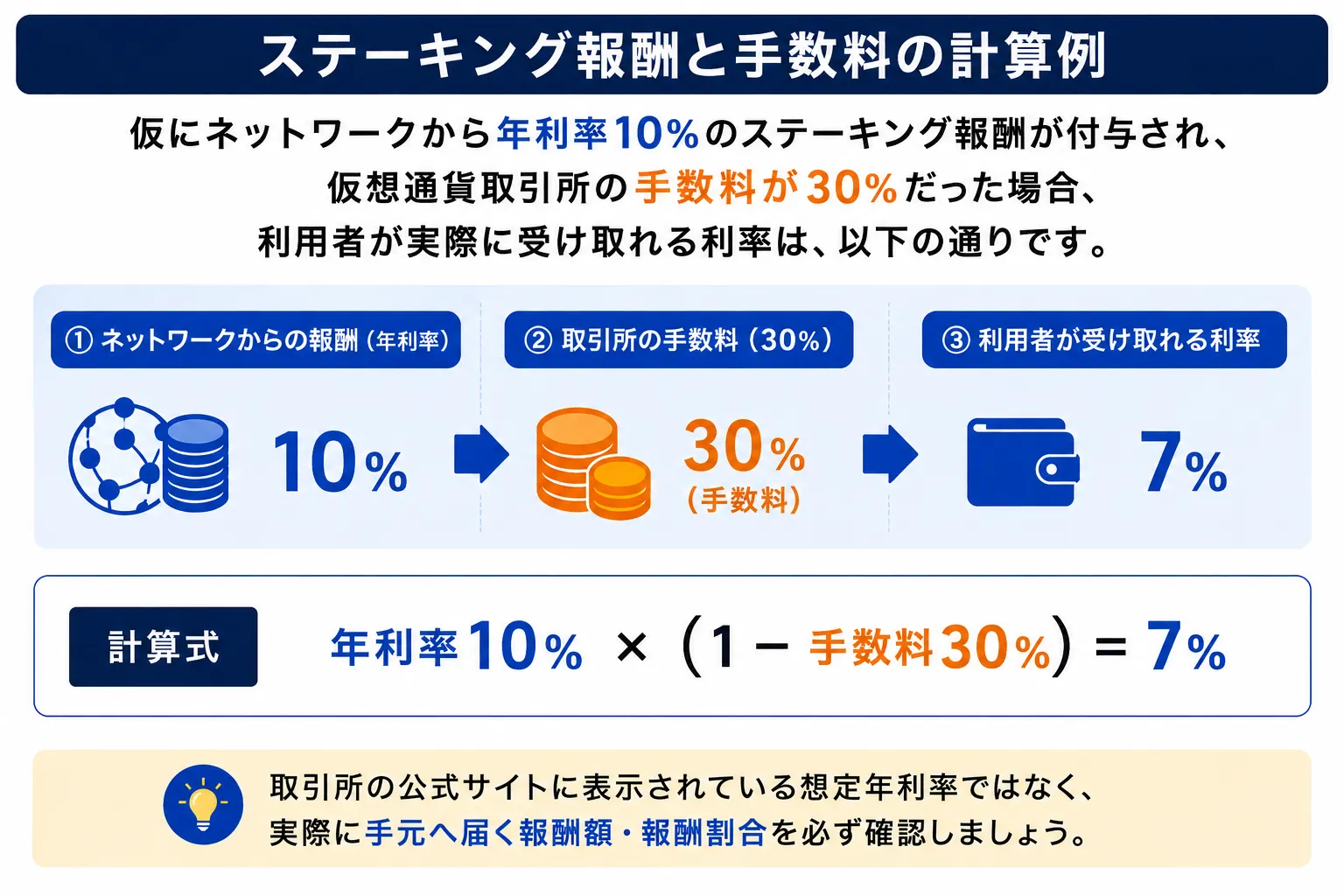 仮想通貨ステーキング報酬と手数料の計算例をまとめた図解