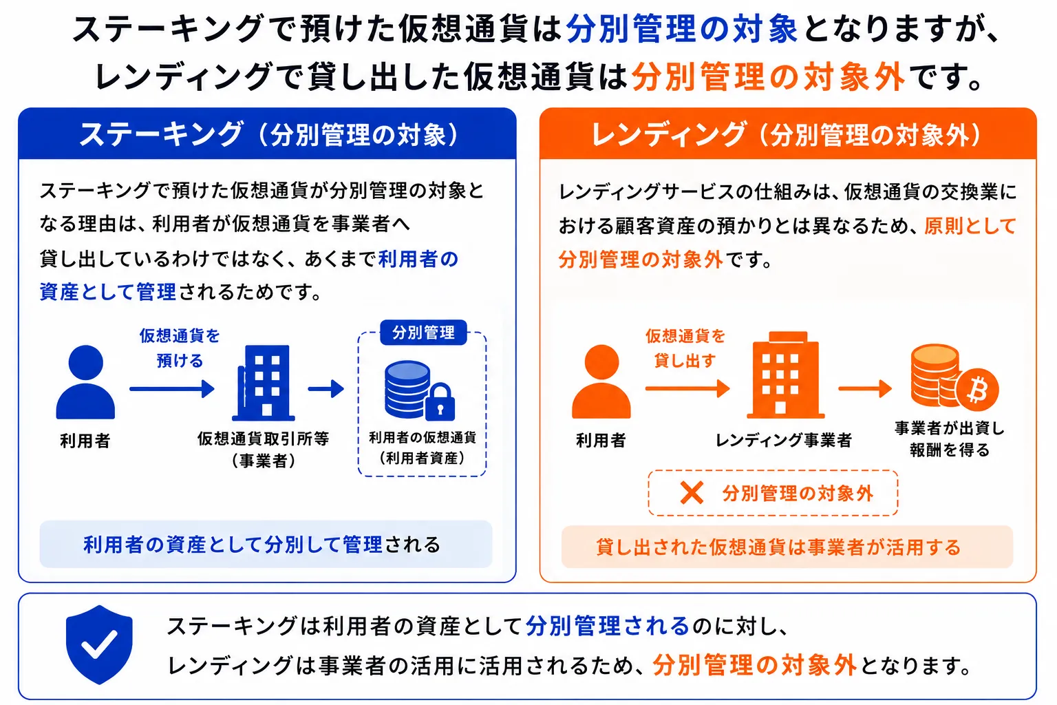 仮想通貨ステーキングとレンディングの安全性の違いを分別管理の観点からまとめた図解