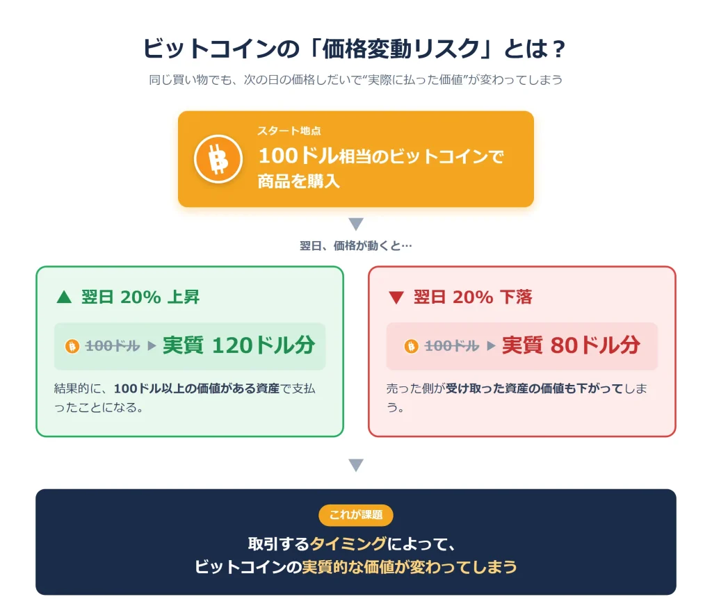 ビットコインの価格変動を表した図解
