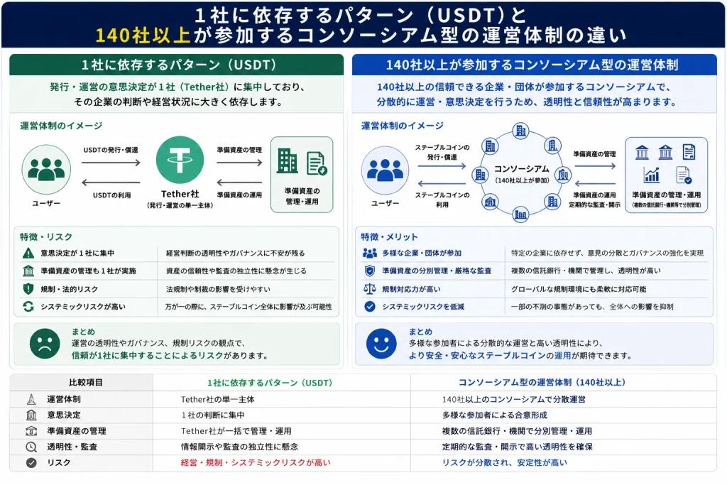 1社に依存するパターンとコンソーシアム型の運営体制の違い