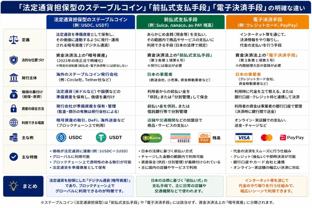 法定通貨型のステーブルコインと前払式決済手段と電子決済手段の違いについて