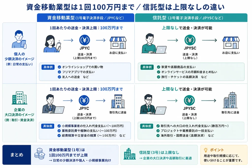 JPYSCの特徴として発行・償還や送金に法定の金額上限が設けられていない点を解説した図解