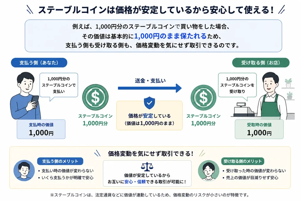 ステーブルコインを買い物などの支払い（決済）に利用できる仕組み