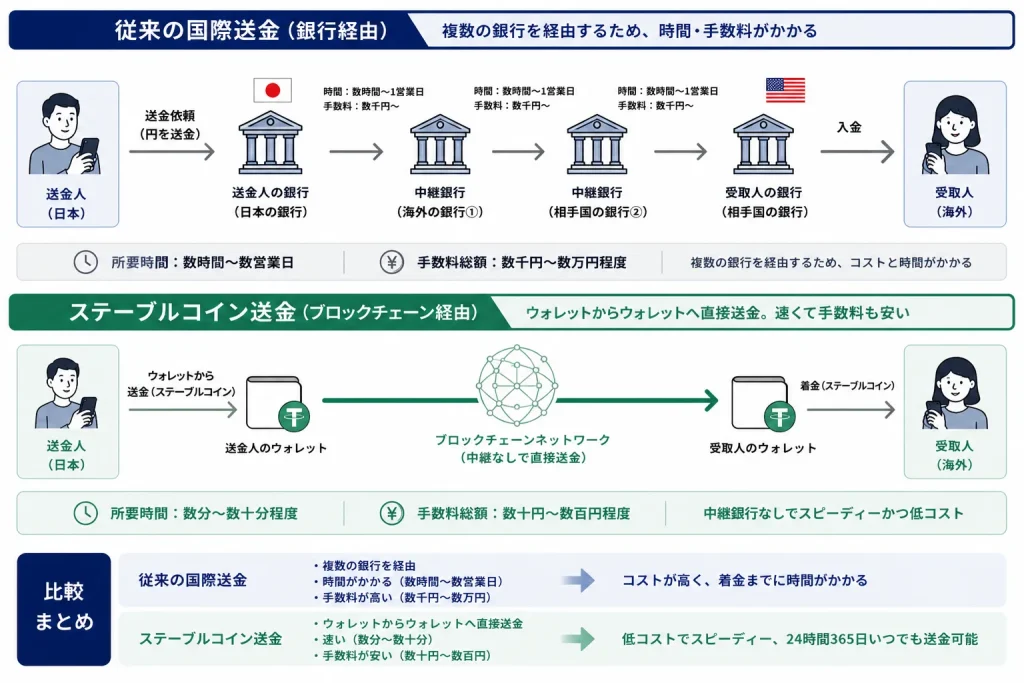 銀行経由の国際送金とステーブルコインの送金を比較した図解