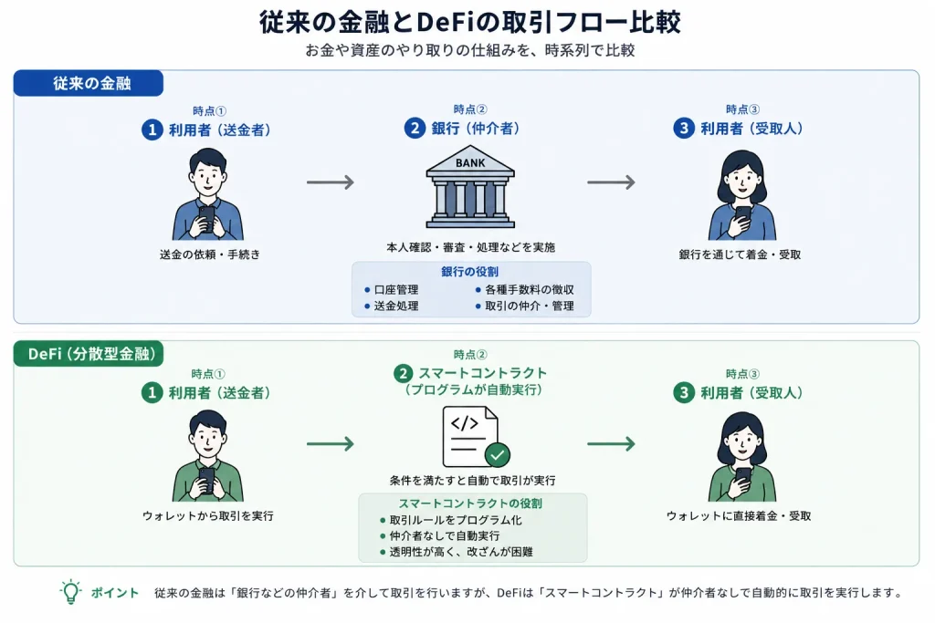 従来の金融サービスとDeFi（分散型金融）の取引フローを比較した図解