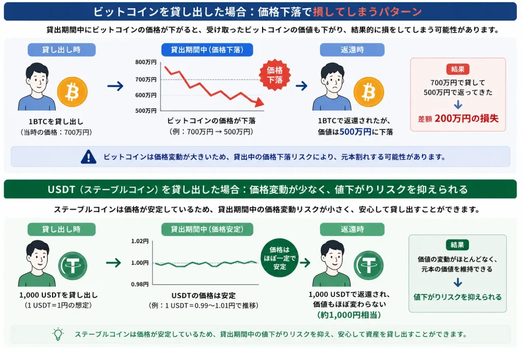 ステーブルコインとビットコインでのレンディングの違いを解説した画像