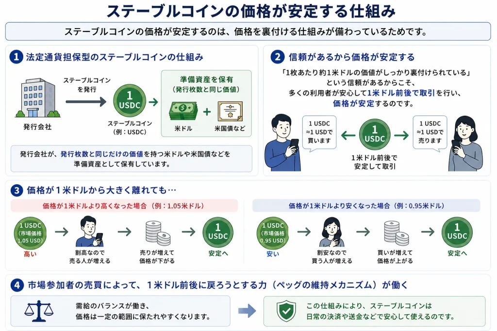 ステーブルコインの価格が安定する仕組み