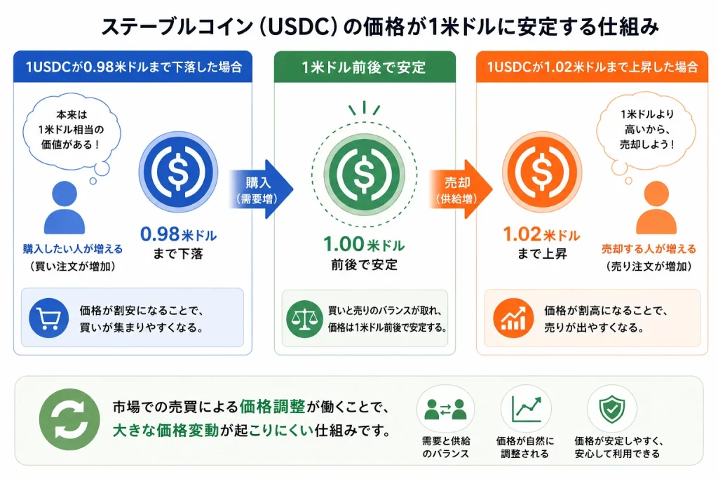 ステーブルコインのUSDCの価格が1米ドルに安定する仕組みを解説した図解