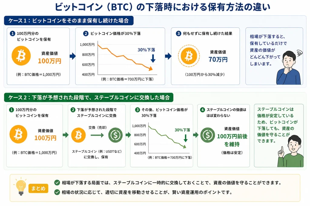 ビットコイン（BTC）の下落時における保有方法の違いを解説した図解