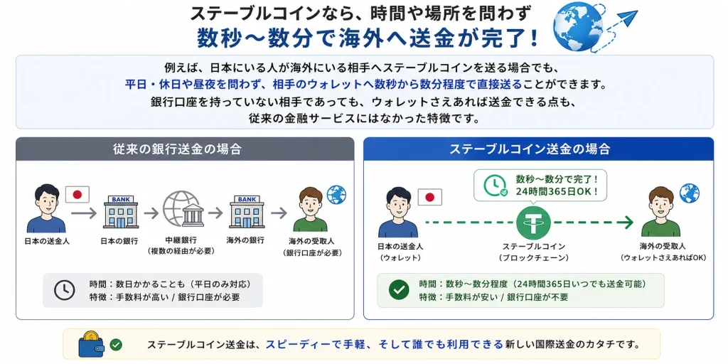 24時間365日世界中のどこでも送金・決済できる