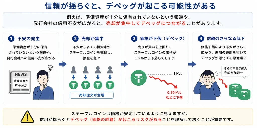 ペッグ（価格連動）が崩れて価格が急落するリスク