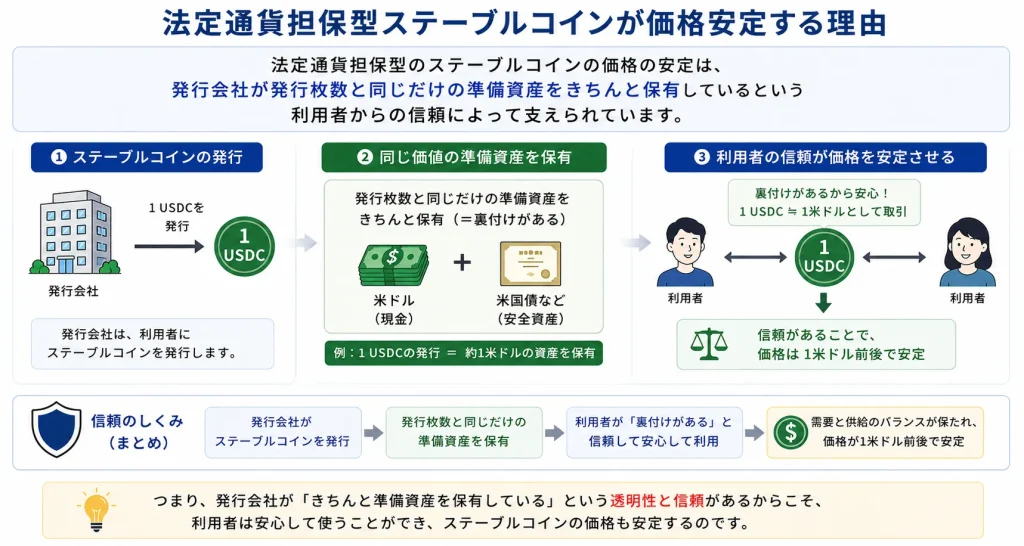 発行会社や準備資産に関する信用リスクを解説した図解