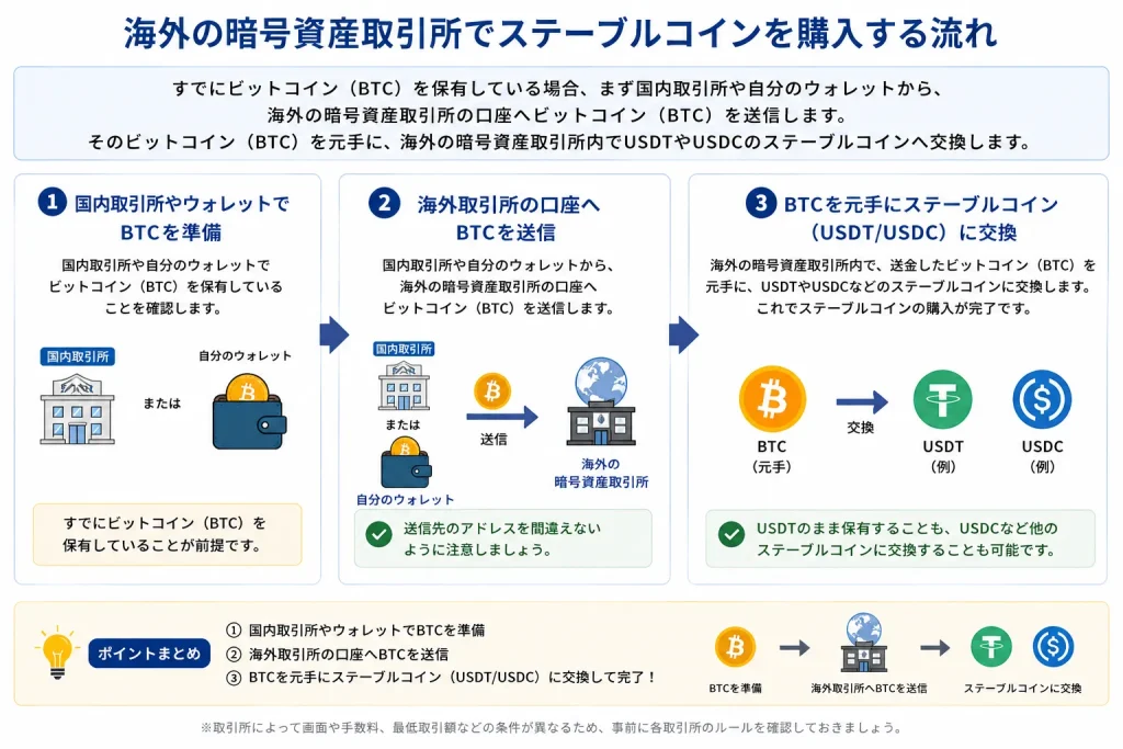 海外の暗号資産取引所でステーブルコインを購入する流れ